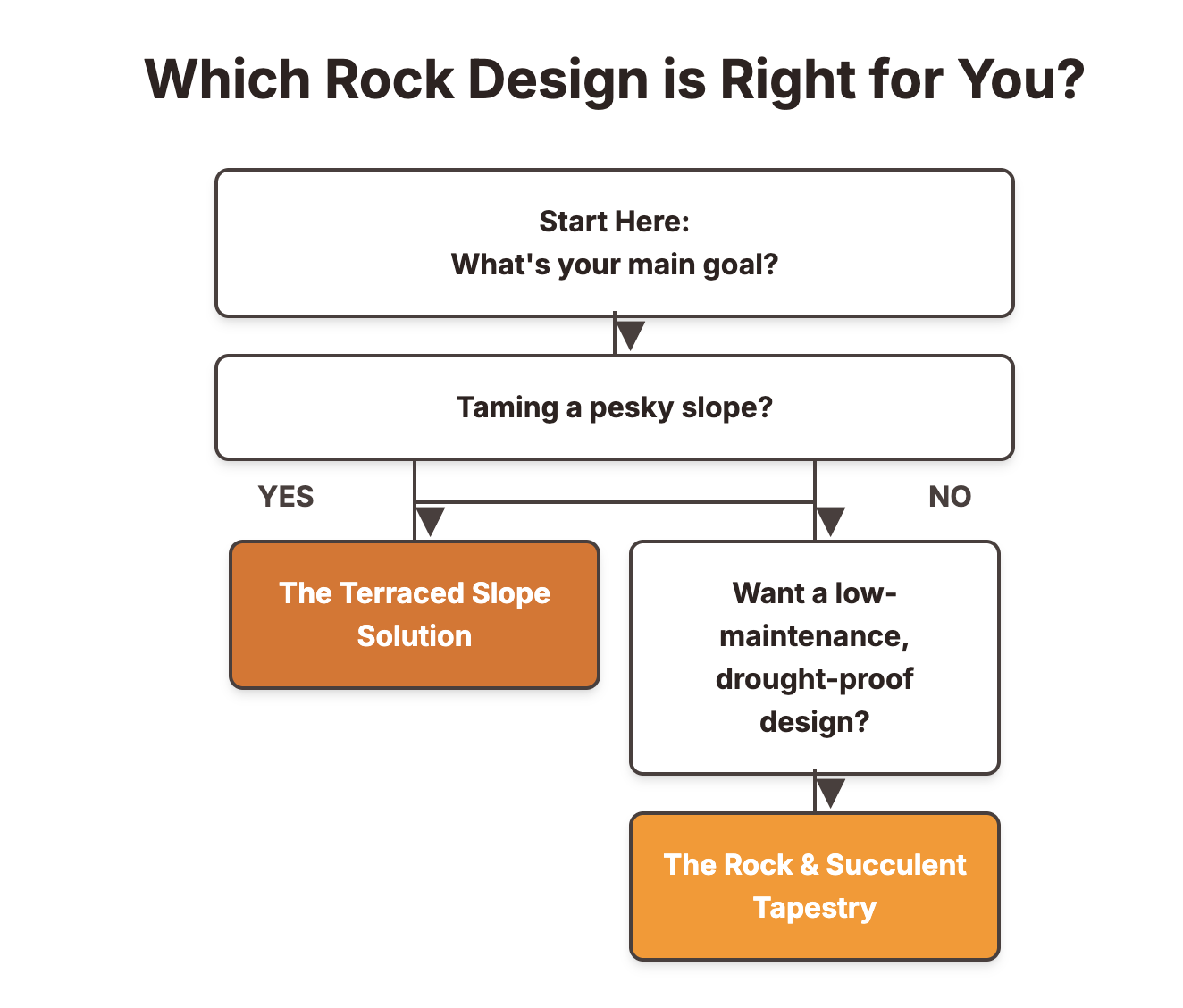 Which Rock Design is Right for You?
